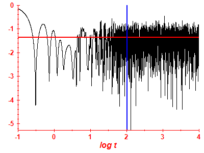 Survival probability log